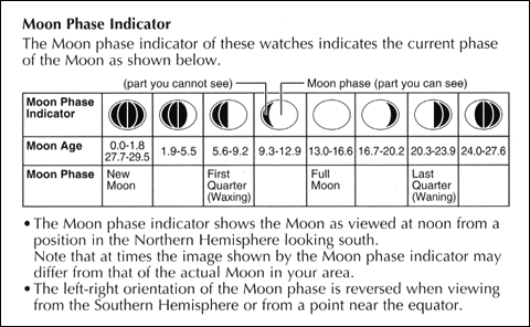 Moon Phase Indicator display  QW-3796